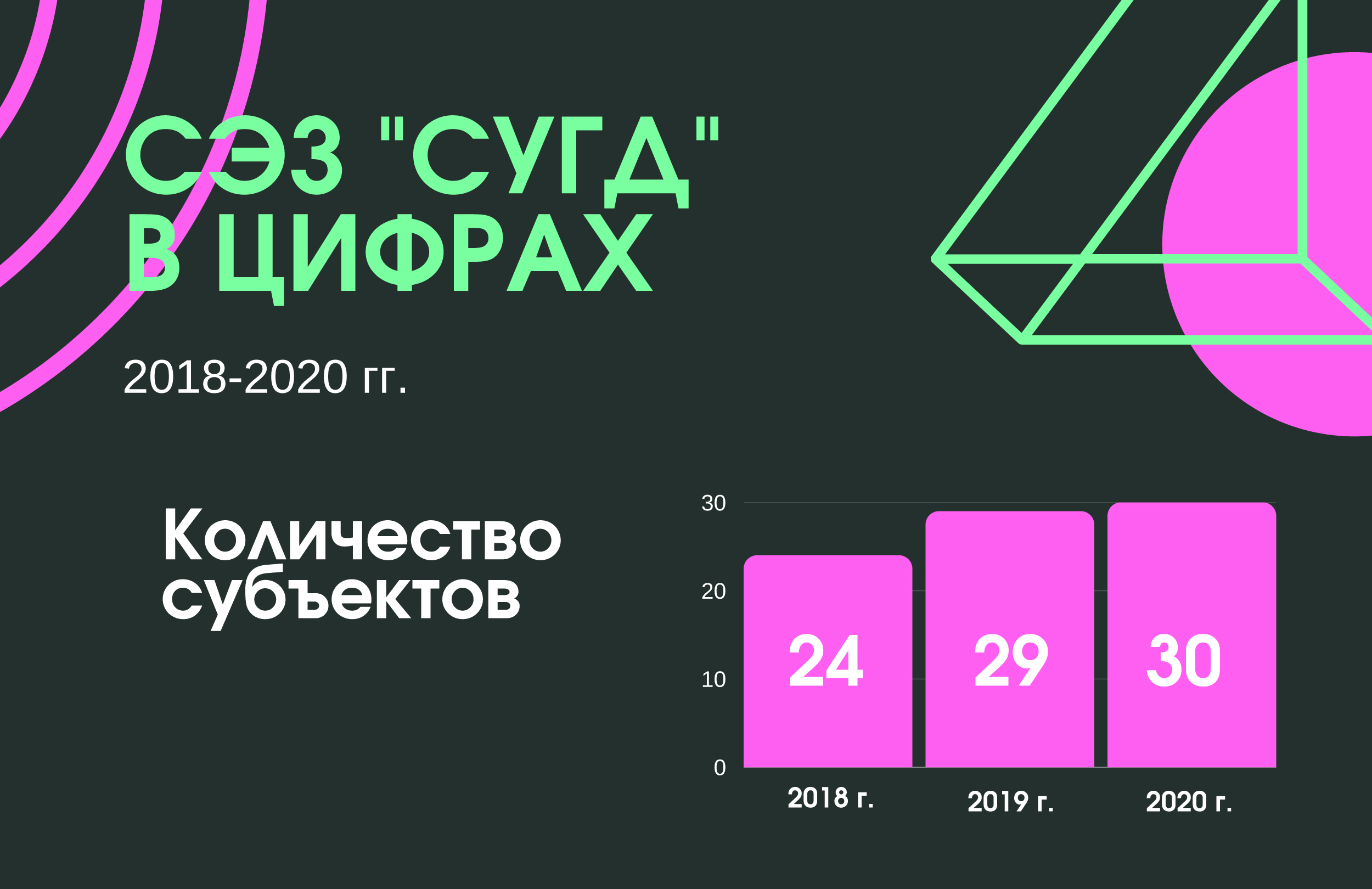 СЭЗ «Сугд» в цифрах. Инфографика